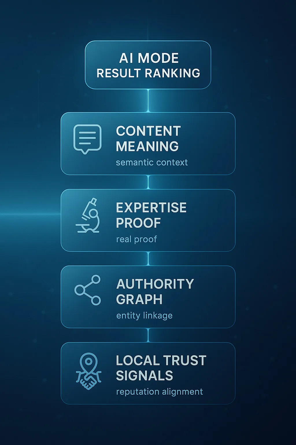 Diagram of AI ranking flow evaluating local expertise and trust signals