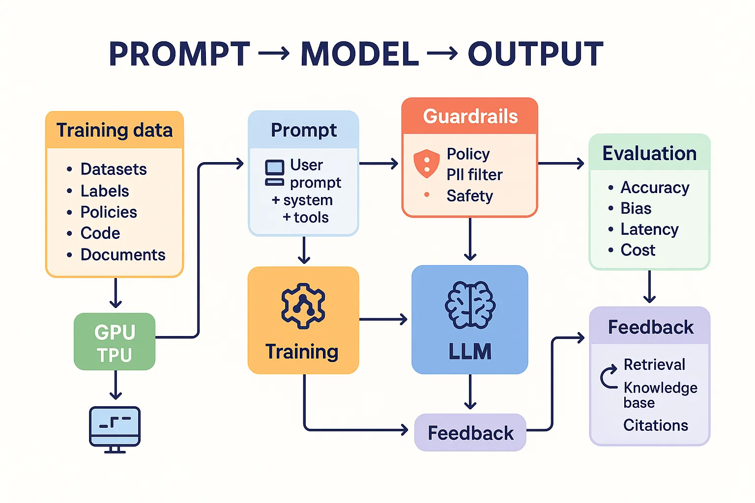 Diagram linking prompts datasets models training and guardrails in a simple flow