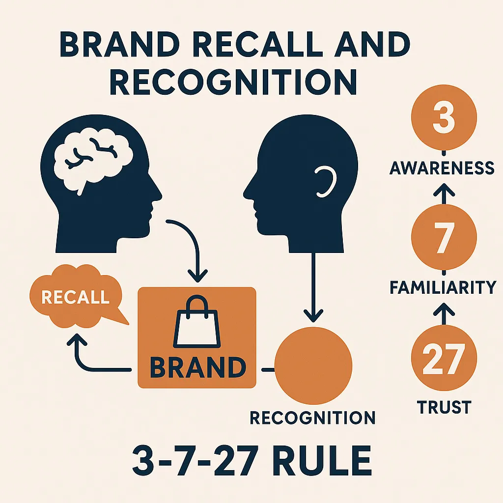 Diagram showing recall, recognition, and 3-7-27 brand exposure sequence